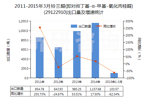 2011-2015年3月鈴蘭醛(即對(duì)叔丁基-α-甲基-氧化肉桂醛)(29122910)出口量及增速統(tǒng)計(jì)